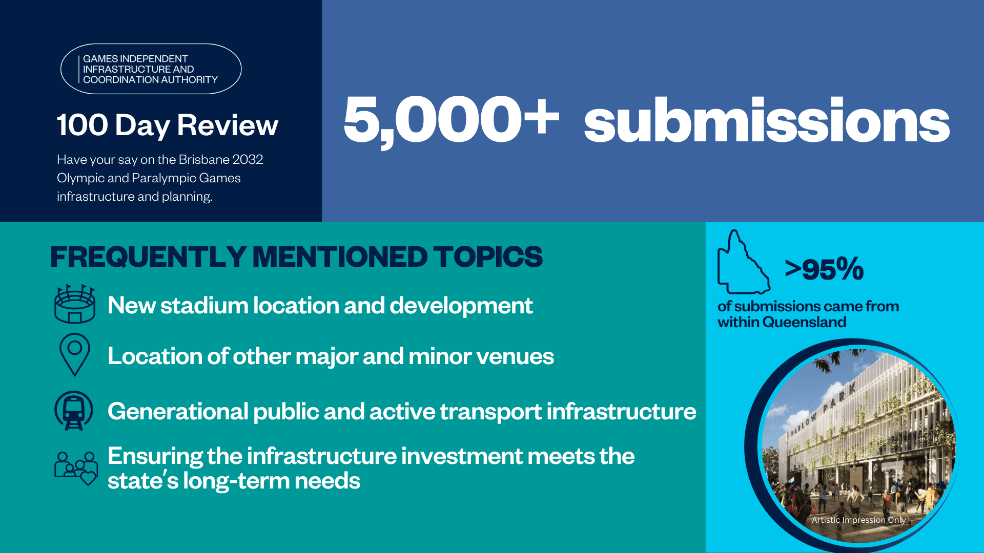 An infographic in shades of blue and green. In the top left is the Authority logo and text ‘100 Day Review. Have your say on the Brisbane 2032 Olympic and Paralympic Games infrastructure and planning.’ In the top right is text ‘5,000+ submissions’. In bottom left is ‘Frequently Mentioned Topics: New stadium location and development. Location of other major and minor venues. Generational public and active transport infrastructure. Ensuring the infrastructure investment meets the state’s long-term needs’ In the bottom right is an image of a venue render and text ‘95% of submissions came from Queensland’